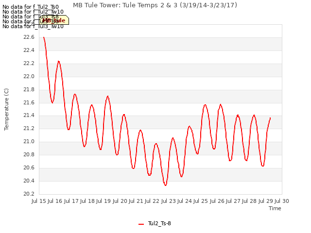 plot of MB Tule Tower: Tule Temps 2 & 3 (3/19/14-3/23/17)