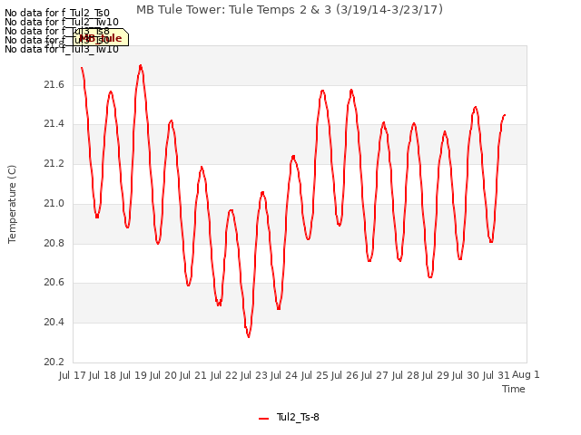 plot of MB Tule Tower: Tule Temps 2 & 3 (3/19/14-3/23/17)