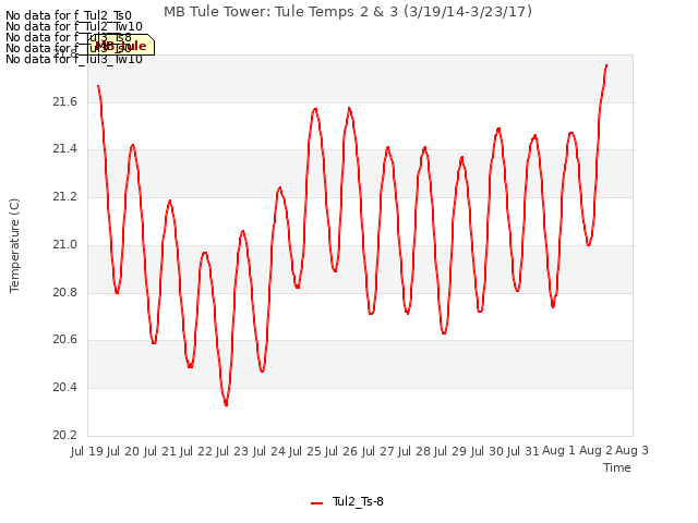 plot of MB Tule Tower: Tule Temps 2 & 3 (3/19/14-3/23/17)