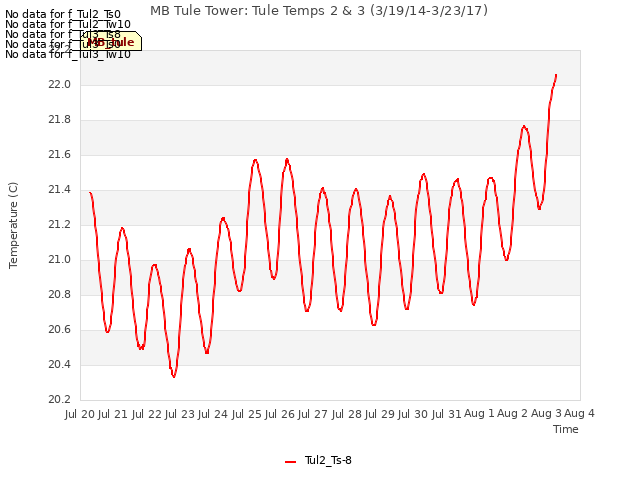 plot of MB Tule Tower: Tule Temps 2 & 3 (3/19/14-3/23/17)