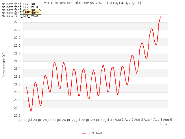 plot of MB Tule Tower: Tule Temps 2 & 3 (3/19/14-3/23/17)