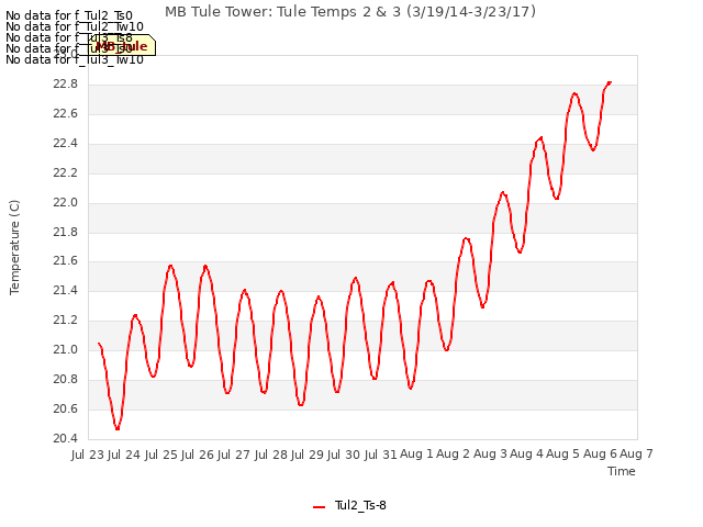 plot of MB Tule Tower: Tule Temps 2 & 3 (3/19/14-3/23/17)