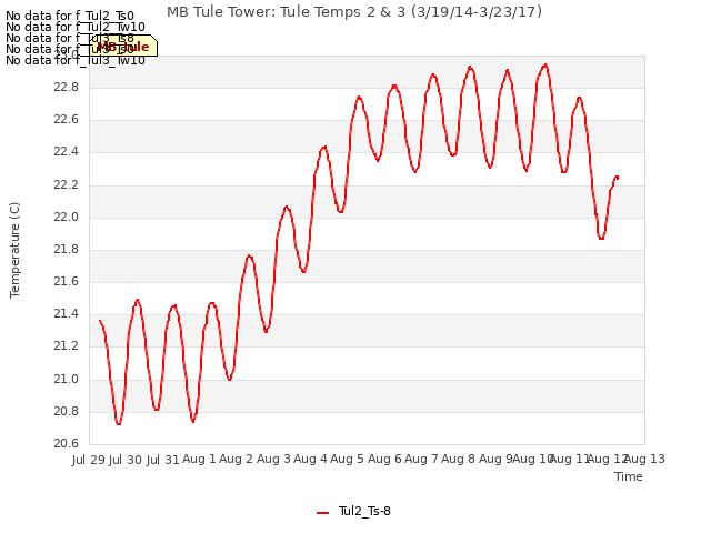 plot of MB Tule Tower: Tule Temps 2 & 3 (3/19/14-3/23/17)