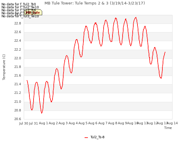 plot of MB Tule Tower: Tule Temps 2 & 3 (3/19/14-3/23/17)