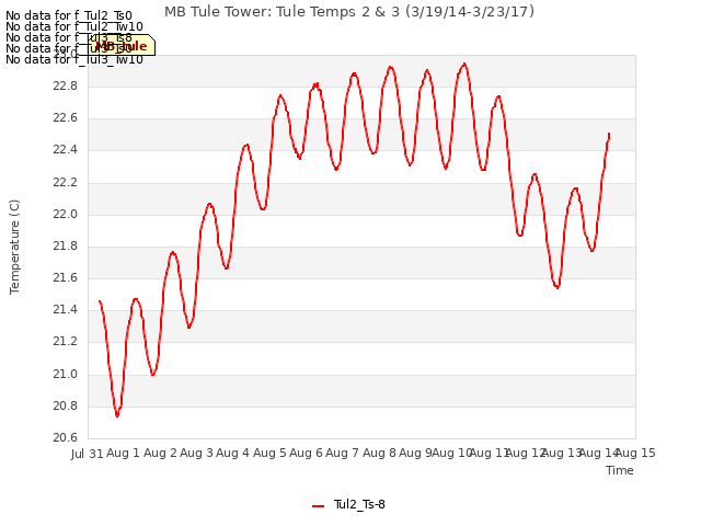 plot of MB Tule Tower: Tule Temps 2 & 3 (3/19/14-3/23/17)