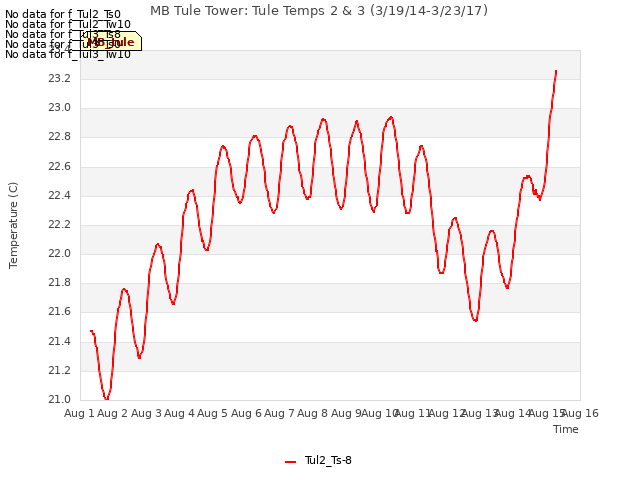 plot of MB Tule Tower: Tule Temps 2 & 3 (3/19/14-3/23/17)