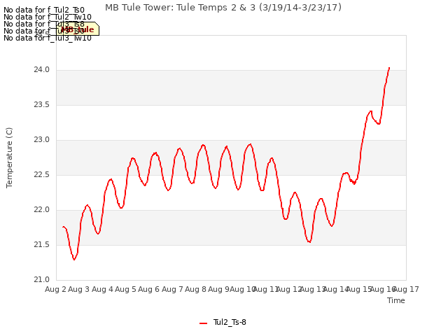 plot of MB Tule Tower: Tule Temps 2 & 3 (3/19/14-3/23/17)