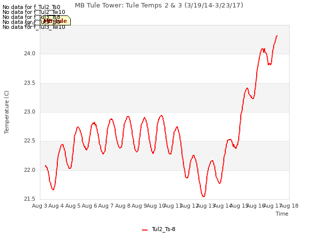 plot of MB Tule Tower: Tule Temps 2 & 3 (3/19/14-3/23/17)