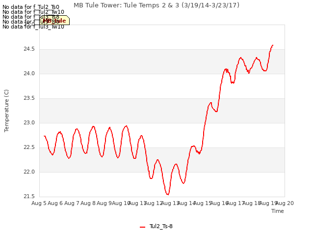 plot of MB Tule Tower: Tule Temps 2 & 3 (3/19/14-3/23/17)