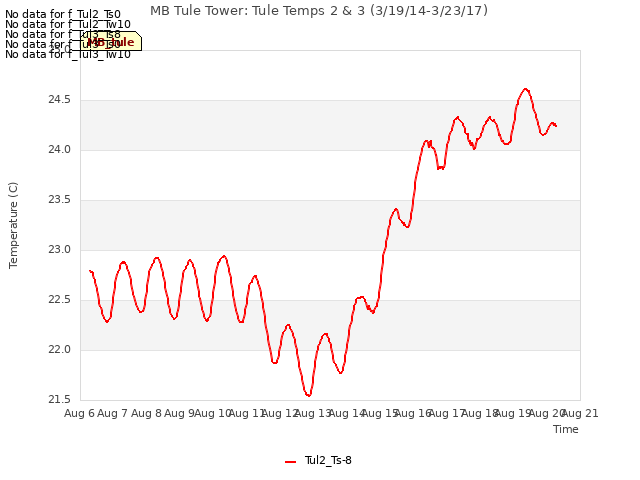 plot of MB Tule Tower: Tule Temps 2 & 3 (3/19/14-3/23/17)