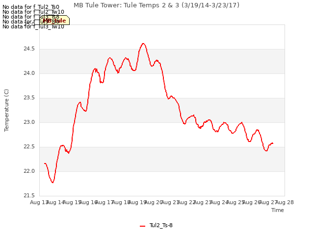 plot of MB Tule Tower: Tule Temps 2 & 3 (3/19/14-3/23/17)