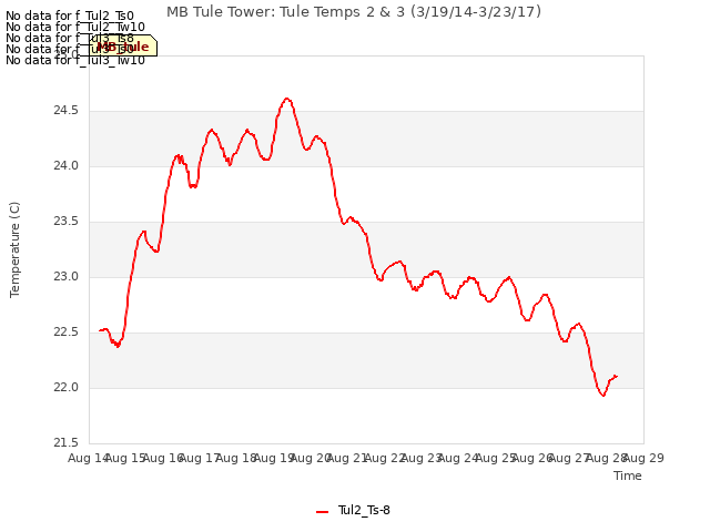 plot of MB Tule Tower: Tule Temps 2 & 3 (3/19/14-3/23/17)