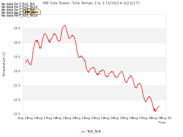 plot of MB Tule Tower: Tule Temps 2 & 3 (3/19/14-3/23/17)