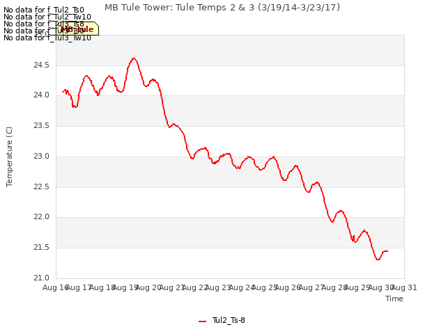 plot of MB Tule Tower: Tule Temps 2 & 3 (3/19/14-3/23/17)