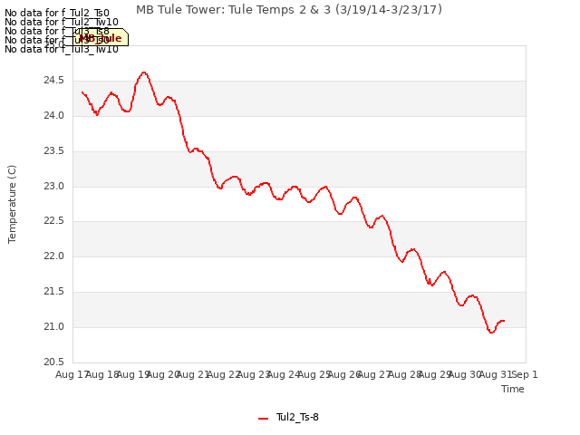 plot of MB Tule Tower: Tule Temps 2 & 3 (3/19/14-3/23/17)