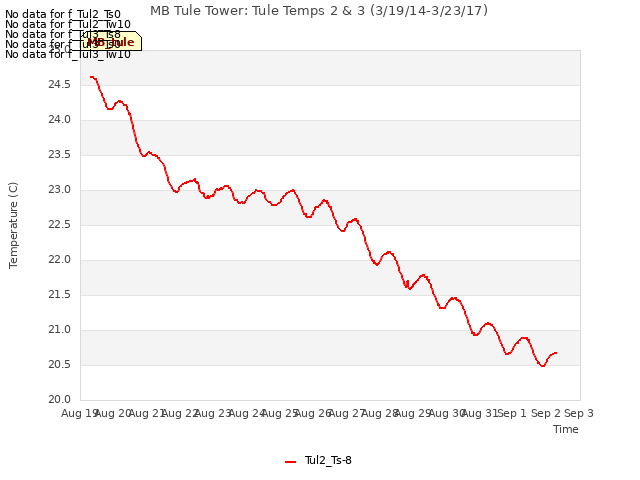 plot of MB Tule Tower: Tule Temps 2 & 3 (3/19/14-3/23/17)