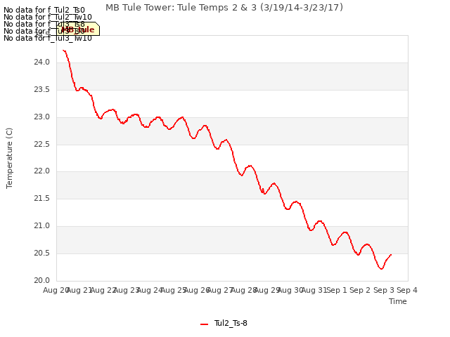 plot of MB Tule Tower: Tule Temps 2 & 3 (3/19/14-3/23/17)