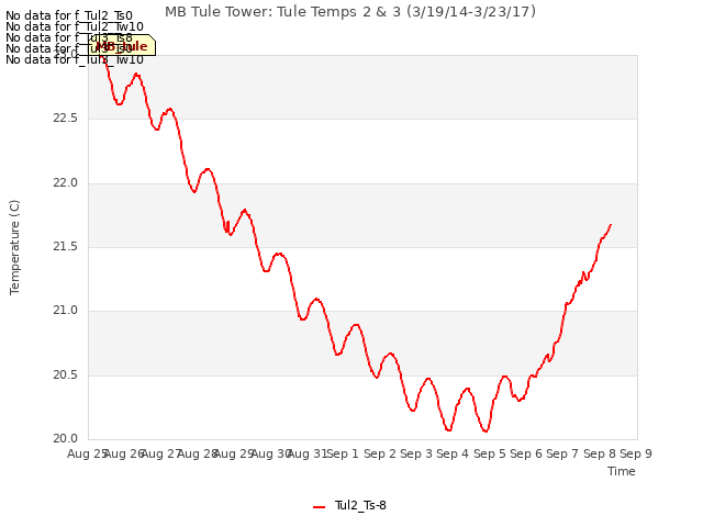 plot of MB Tule Tower: Tule Temps 2 & 3 (3/19/14-3/23/17)