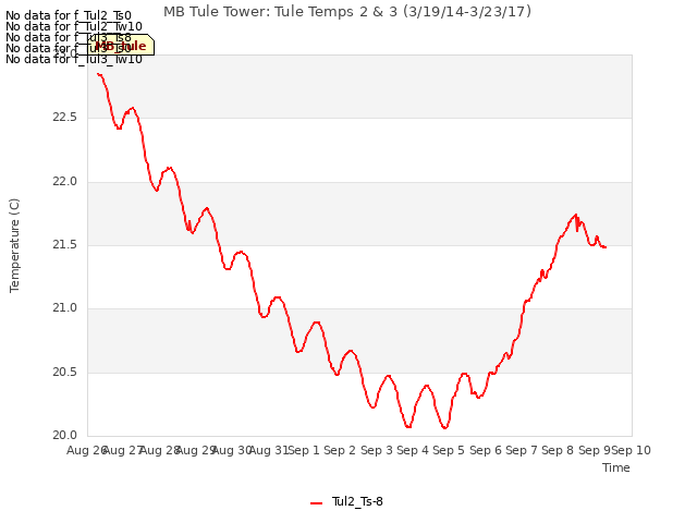 plot of MB Tule Tower: Tule Temps 2 & 3 (3/19/14-3/23/17)