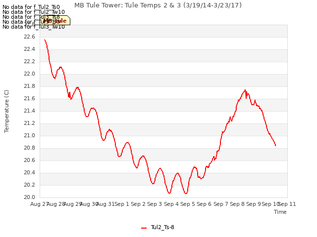 plot of MB Tule Tower: Tule Temps 2 & 3 (3/19/14-3/23/17)