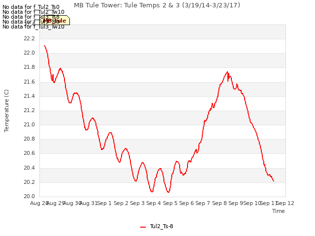 plot of MB Tule Tower: Tule Temps 2 & 3 (3/19/14-3/23/17)