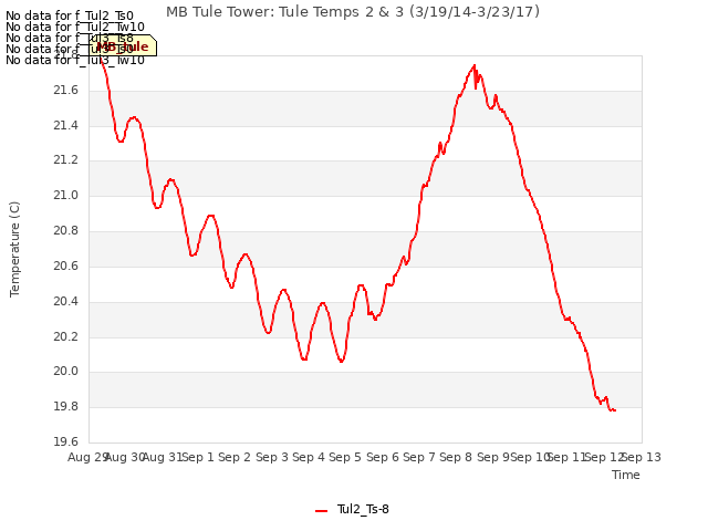 plot of MB Tule Tower: Tule Temps 2 & 3 (3/19/14-3/23/17)