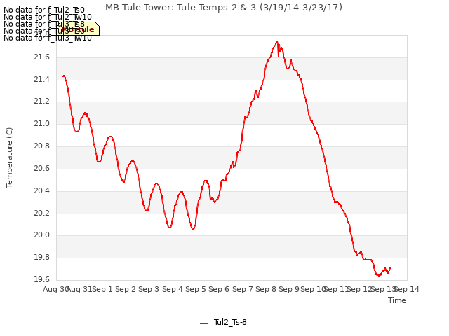 plot of MB Tule Tower: Tule Temps 2 & 3 (3/19/14-3/23/17)