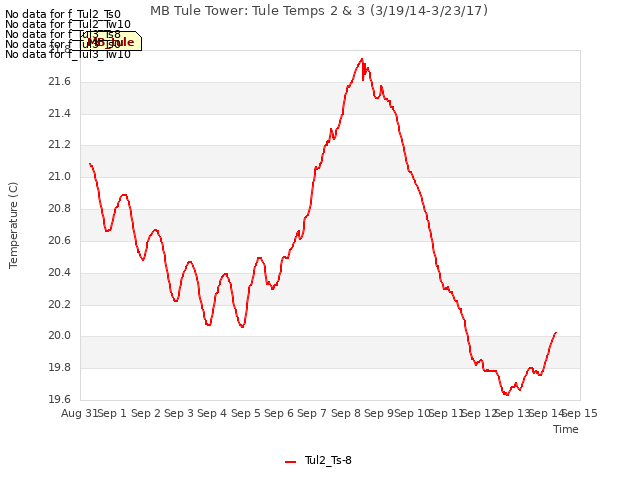 plot of MB Tule Tower: Tule Temps 2 & 3 (3/19/14-3/23/17)