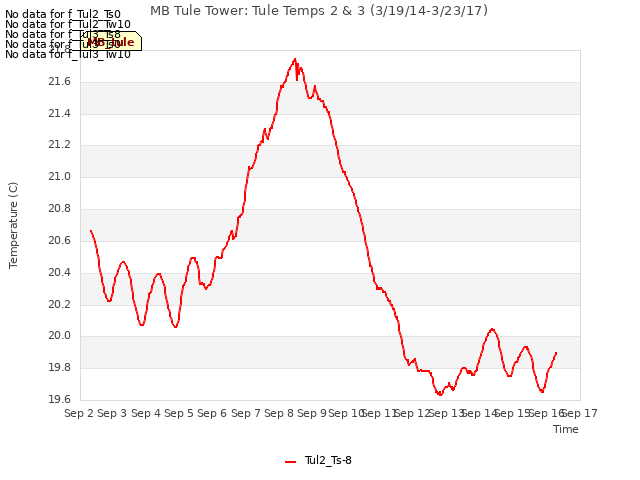 plot of MB Tule Tower: Tule Temps 2 & 3 (3/19/14-3/23/17)