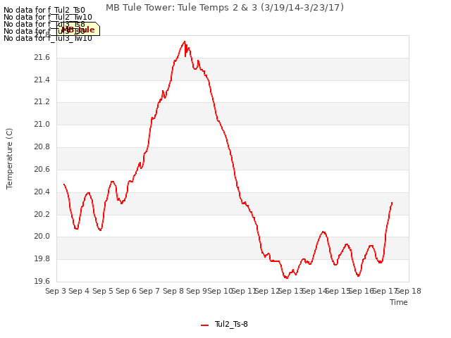 plot of MB Tule Tower: Tule Temps 2 & 3 (3/19/14-3/23/17)