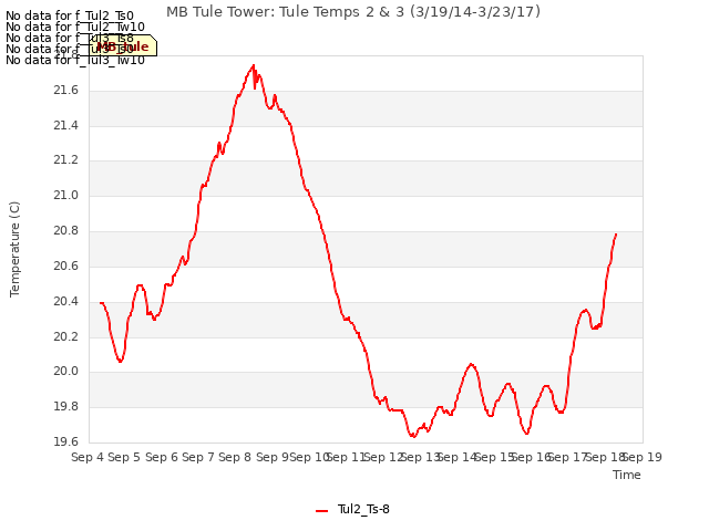 plot of MB Tule Tower: Tule Temps 2 & 3 (3/19/14-3/23/17)