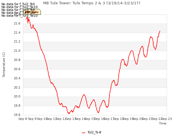 plot of MB Tule Tower: Tule Temps 2 & 3 (3/19/14-3/23/17)