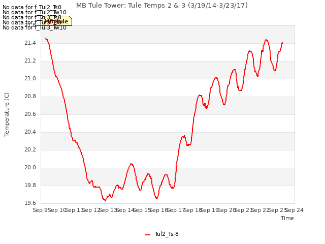 plot of MB Tule Tower: Tule Temps 2 & 3 (3/19/14-3/23/17)