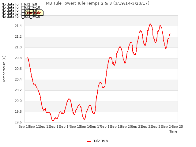 plot of MB Tule Tower: Tule Temps 2 & 3 (3/19/14-3/23/17)