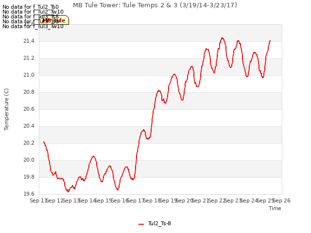 plot of MB Tule Tower: Tule Temps 2 & 3 (3/19/14-3/23/17)