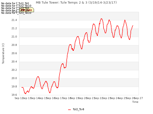 plot of MB Tule Tower: Tule Temps 2 & 3 (3/19/14-3/23/17)