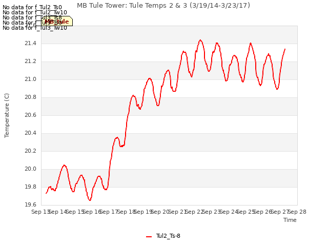 plot of MB Tule Tower: Tule Temps 2 & 3 (3/19/14-3/23/17)