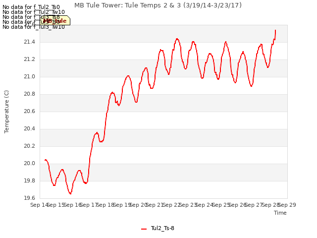 plot of MB Tule Tower: Tule Temps 2 & 3 (3/19/14-3/23/17)