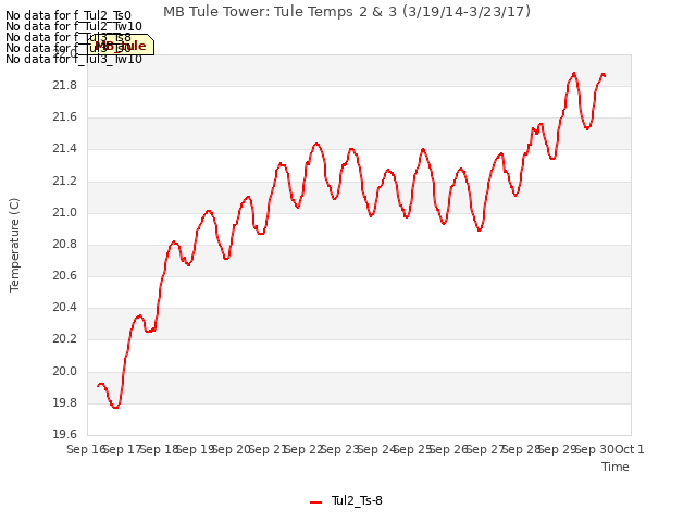 plot of MB Tule Tower: Tule Temps 2 & 3 (3/19/14-3/23/17)