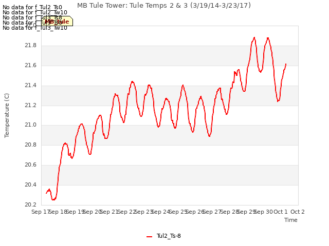 plot of MB Tule Tower: Tule Temps 2 & 3 (3/19/14-3/23/17)