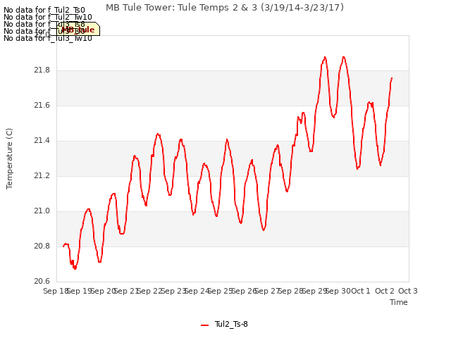 plot of MB Tule Tower: Tule Temps 2 & 3 (3/19/14-3/23/17)