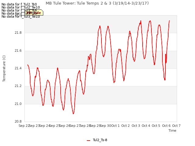 plot of MB Tule Tower: Tule Temps 2 & 3 (3/19/14-3/23/17)