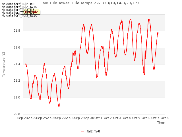 plot of MB Tule Tower: Tule Temps 2 & 3 (3/19/14-3/23/17)