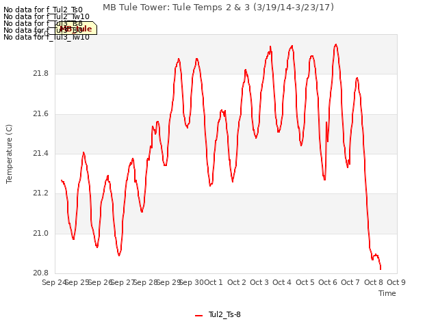 plot of MB Tule Tower: Tule Temps 2 & 3 (3/19/14-3/23/17)