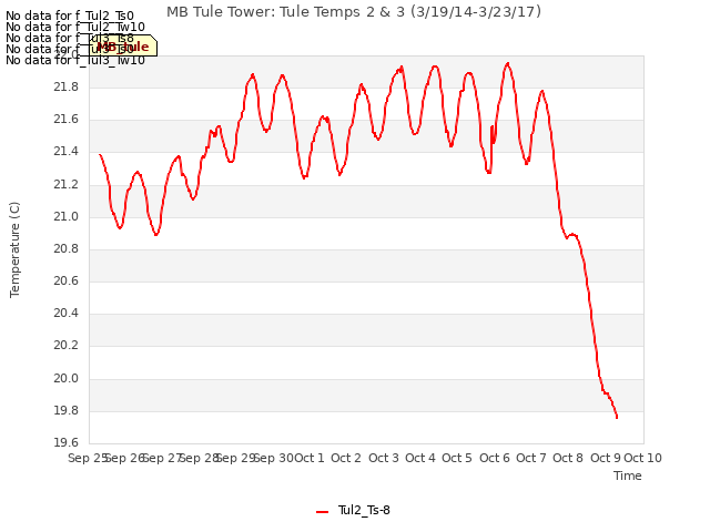 plot of MB Tule Tower: Tule Temps 2 & 3 (3/19/14-3/23/17)