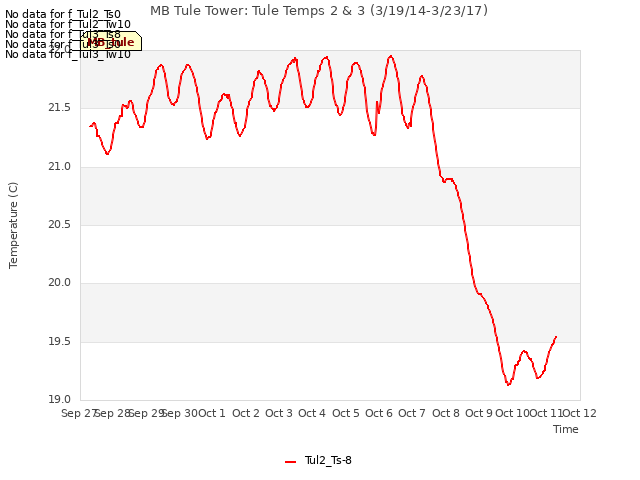 plot of MB Tule Tower: Tule Temps 2 & 3 (3/19/14-3/23/17)