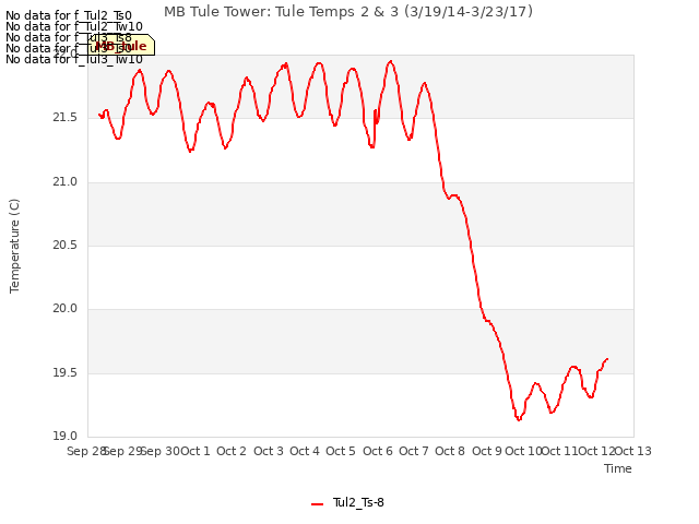 plot of MB Tule Tower: Tule Temps 2 & 3 (3/19/14-3/23/17)