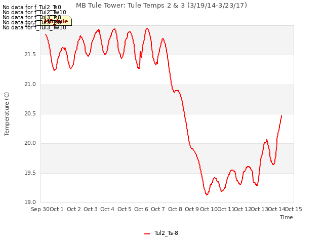 plot of MB Tule Tower: Tule Temps 2 & 3 (3/19/14-3/23/17)