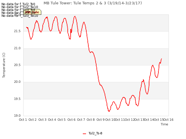 plot of MB Tule Tower: Tule Temps 2 & 3 (3/19/14-3/23/17)