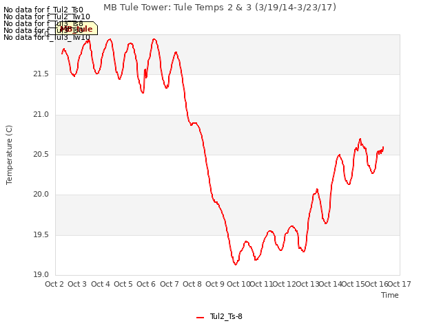 plot of MB Tule Tower: Tule Temps 2 & 3 (3/19/14-3/23/17)